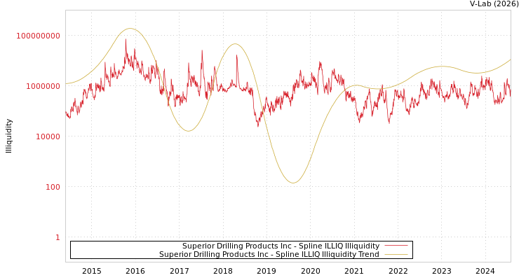graph of Superior Drilling Products Inc ILLIQ-SMEM