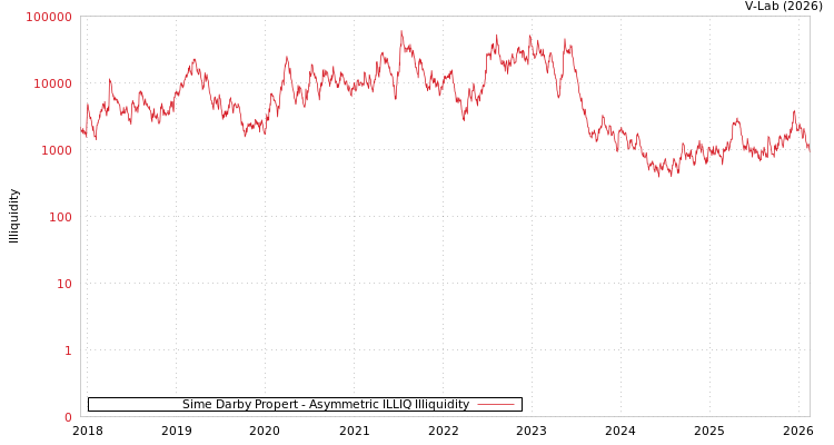 graph of Sime Darby Propert ILLIQ-AMEM