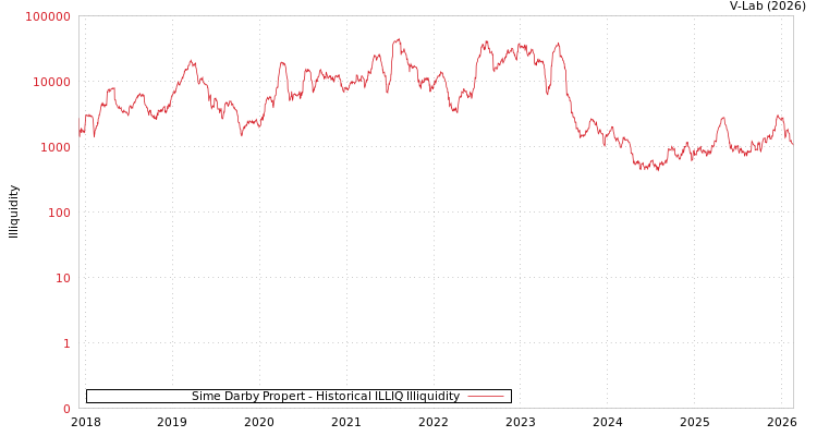 graph of Sime Darby Propert ILLIQ-HIST