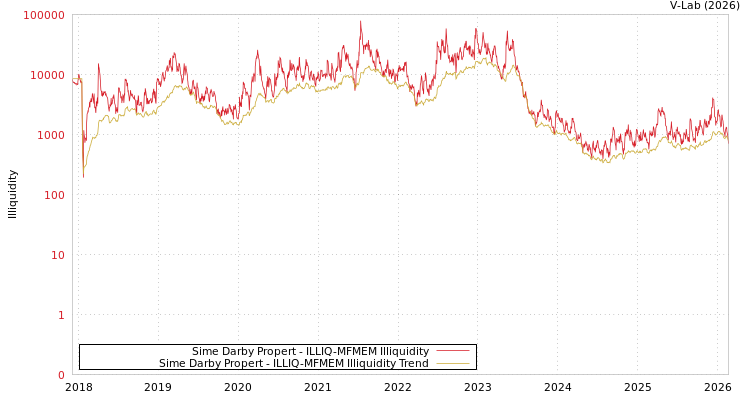 graph of Sime Darby Propert ILLIQ-MFMEM
