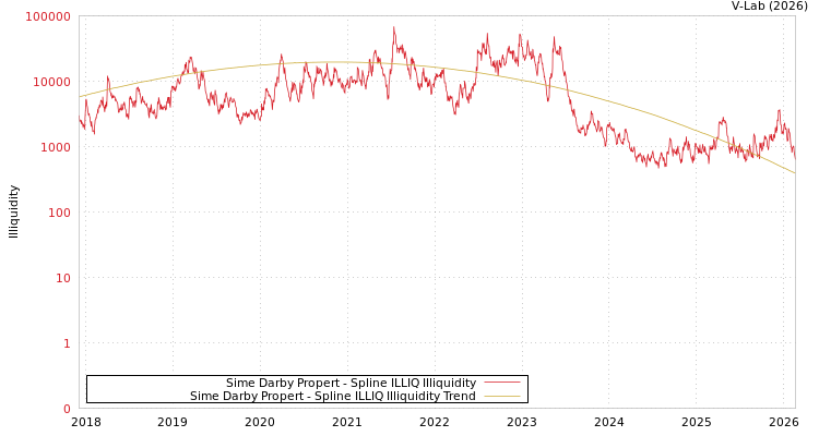 graph of Sime Darby Propert ILLIQ-SMEM