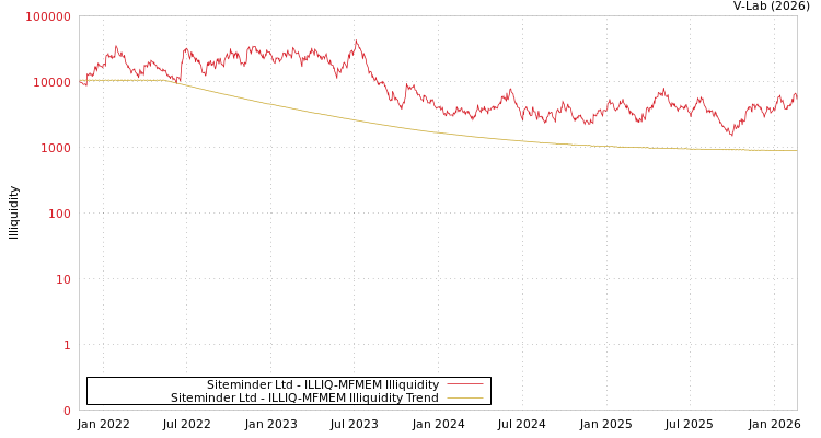 graph of Siteminder Ltd ILLIQ-MFMEM