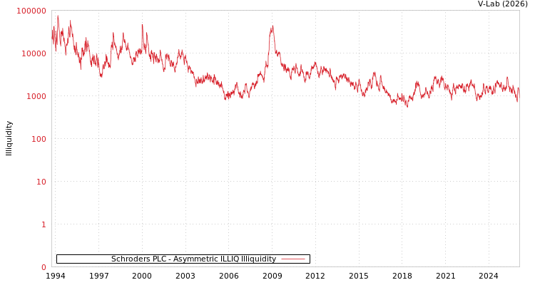 graph of Schroders PLC ILLIQ-AMEM