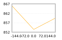 Impact of return on liquidity tomorrow