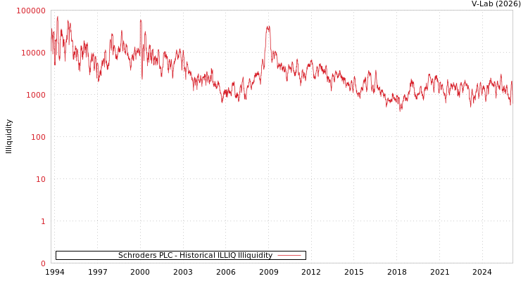 graph of Schroders PLC ILLIQ-HIST