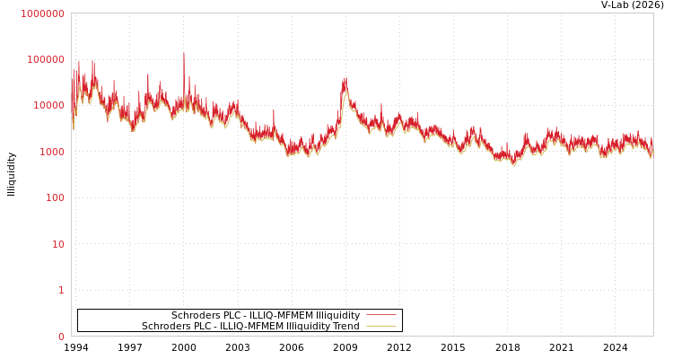 graph of Schroders PLC ILLIQ-MFMEM