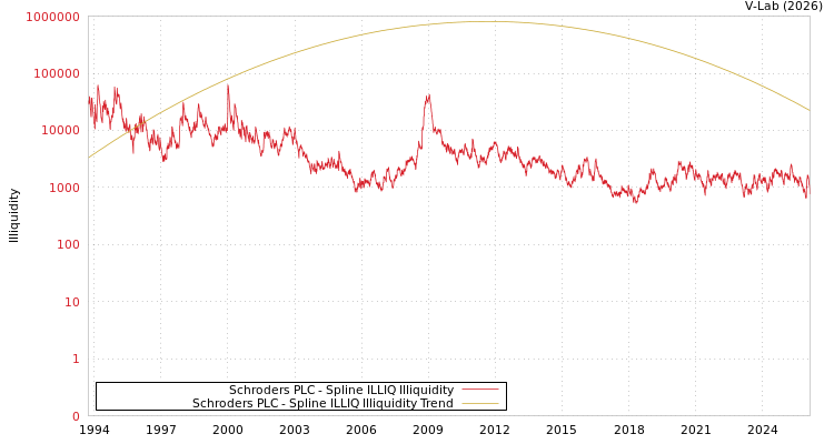 graph of Schroders PLC ILLIQ-SMEM