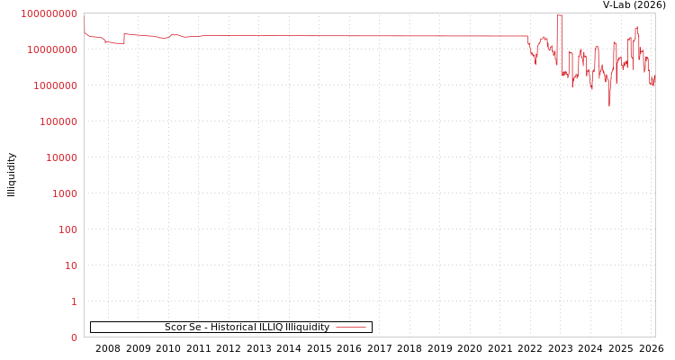 graph of Scor Se ILLIQ-HIST