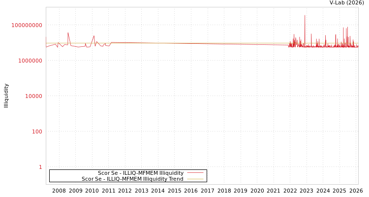 graph of Scor Se ILLIQ-MFMEM