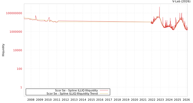 graph of Scor Se ILLIQ-SMEM