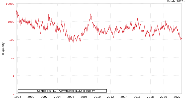 graph of Schroders PLC ILLIQ-AMEM