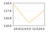 Impact of return on liquidity tomorrow