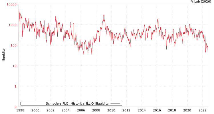 graph of Schroders PLC ILLIQ-HIST