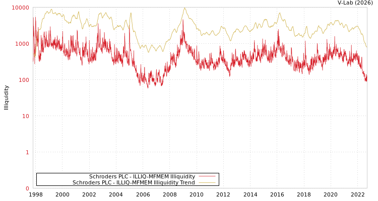 graph of Schroders PLC ILLIQ-MFMEM