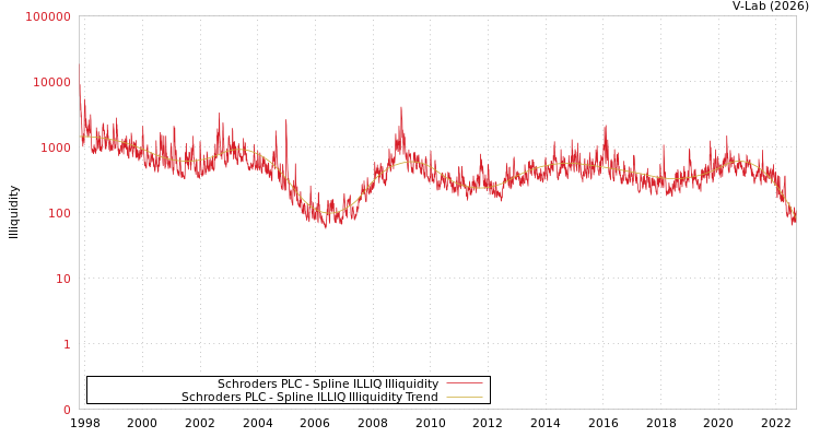 graph of Schroders PLC ILLIQ-SMEM