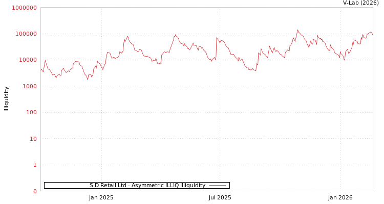 graph of S D Retail Ltd ILLIQ-AMEM