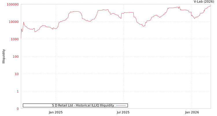 graph of S D Retail Ltd ILLIQ-HIST