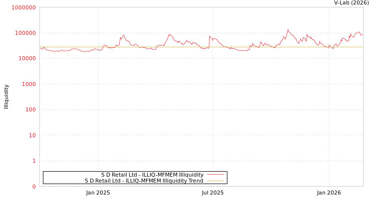 graph of S D Retail Ltd ILLIQ-MFMEM