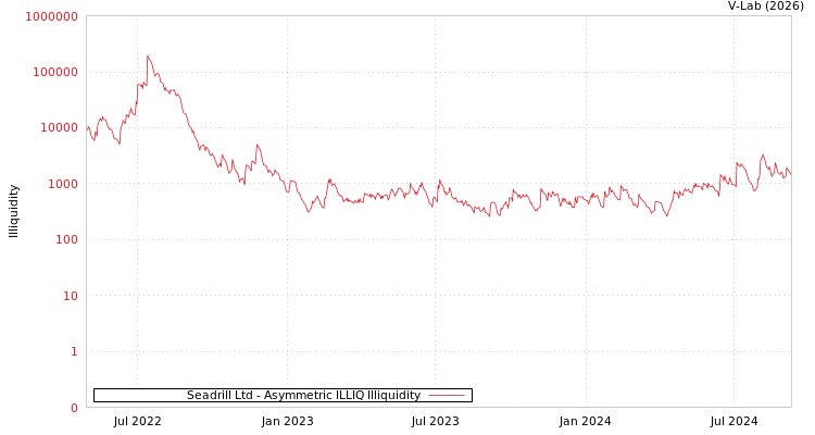 graph of Seadrill Ltd ILLIQ-AMEM