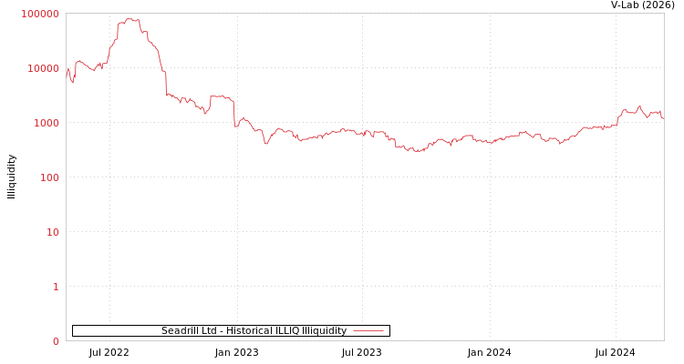 graph of Seadrill Ltd ILLIQ-HIST