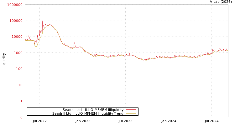 graph of Seadrill Ltd ILLIQ-MFMEM