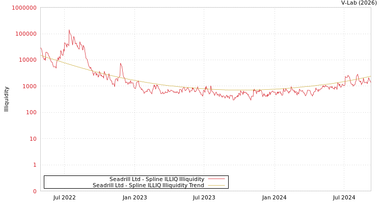 graph of Seadrill Ltd ILLIQ-SMEM