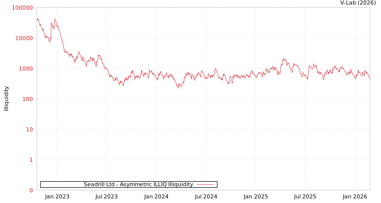 graph of Seadrill Ltd ILLIQ-AMEM