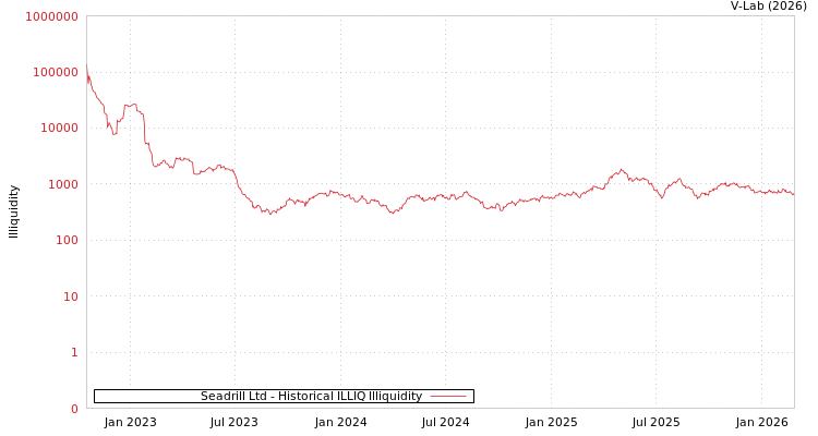 graph of Seadrill Ltd ILLIQ-HIST