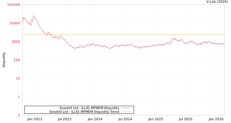 graph of Seadrill Ltd ILLIQ-MFMEM