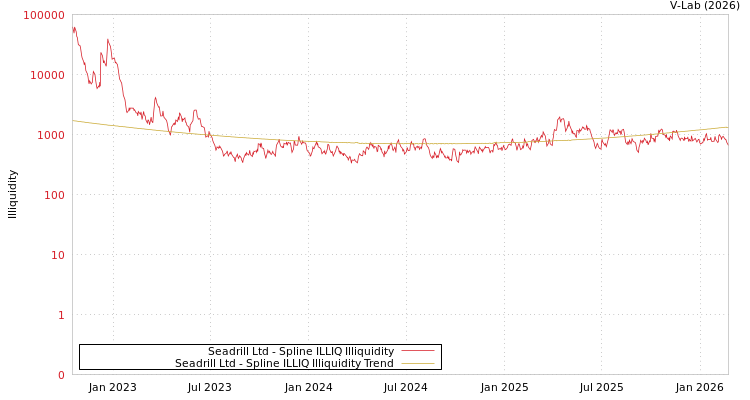 graph of Seadrill Ltd ILLIQ-SMEM
