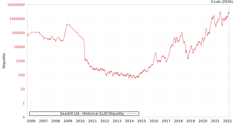 graph of Seadrill Ltd ILLIQ-HIST