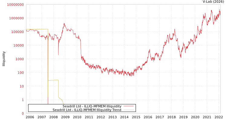 graph of Seadrill Ltd ILLIQ-MFMEM