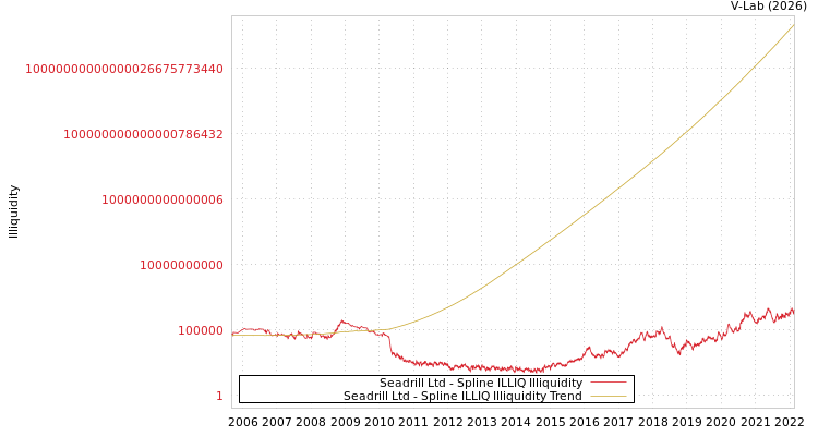 graph of Seadrill Ltd ILLIQ-SMEM
