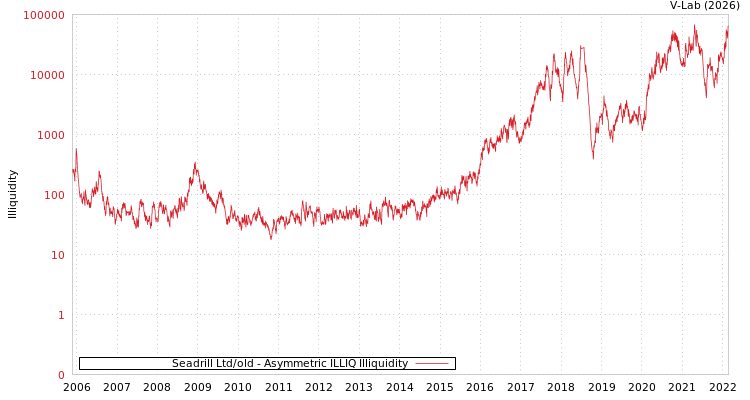 graph of Seadrill Ltd/old ILLIQ-AMEM