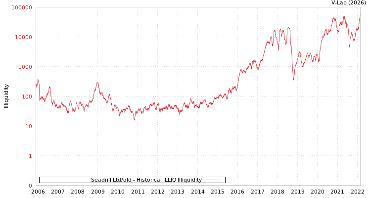 graph of Seadrill Ltd/old ILLIQ-HIST