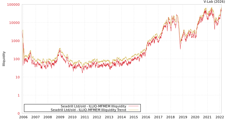 graph of Seadrill Ltd/old ILLIQ-MFMEM