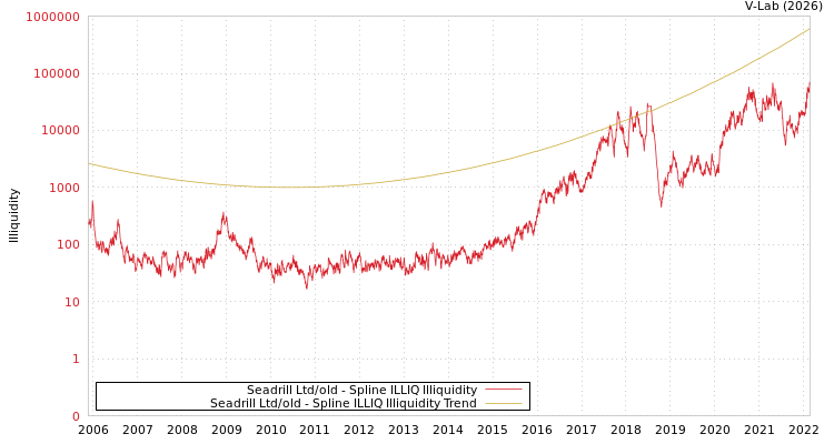 graph of Seadrill Ltd/old ILLIQ-SMEM