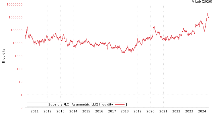 graph of Superdry PLC ILLIQ-AMEM