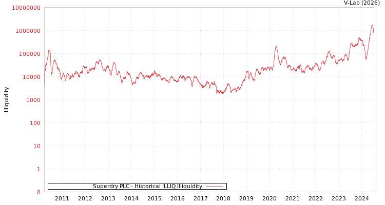 graph of Superdry PLC ILLIQ-HIST