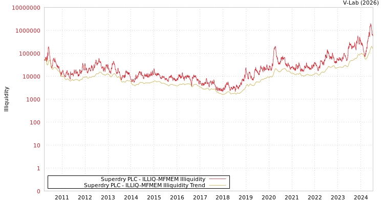 graph of Superdry PLC ILLIQ-MFMEM