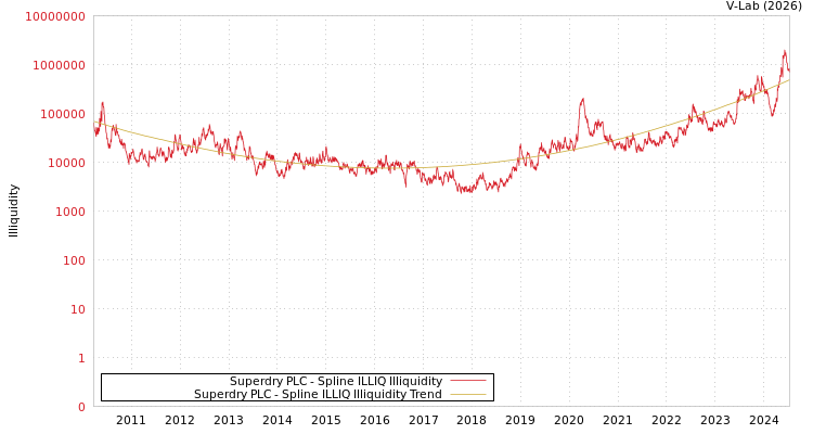 graph of Superdry PLC ILLIQ-SMEM