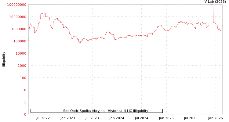 graph of Sds Optic Spolka Akcyjna ILLIQ-HIST