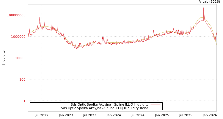 graph of Sds Optic Spolka Akcyjna ILLIQ-SMEM