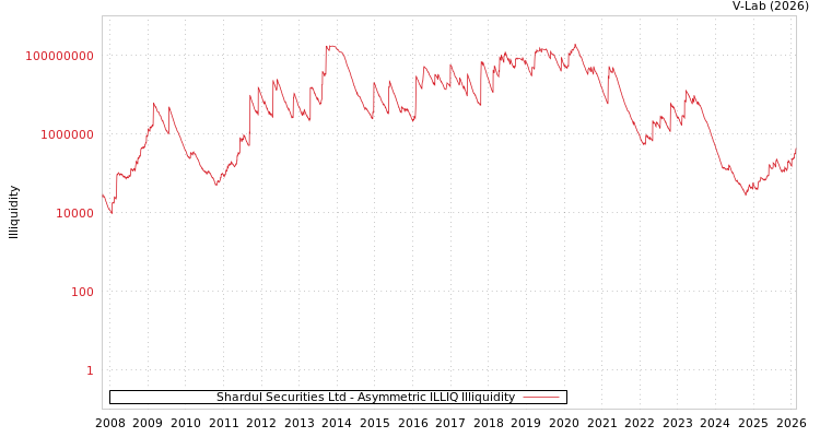 graph of Shardul Securities Ltd ILLIQ-AMEM