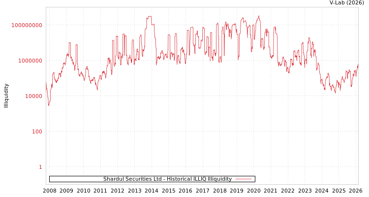 graph of Shardul Securities Ltd ILLIQ-HIST