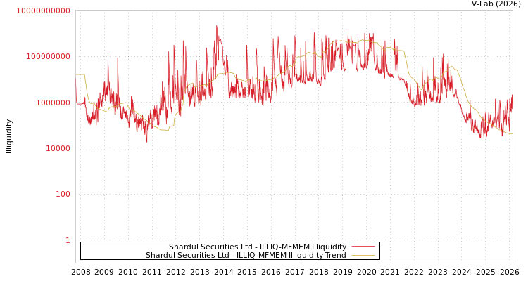 graph of Shardul Securities Ltd ILLIQ-MFMEM