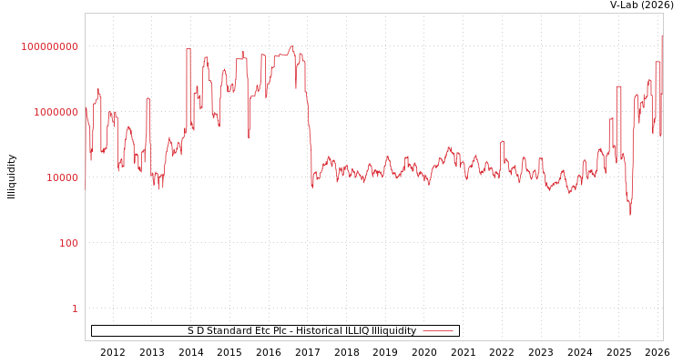 graph of S D Standard Etc Plc ILLIQ-HIST