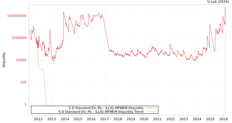 graph of S D Standard Etc Plc ILLIQ-MFMEM