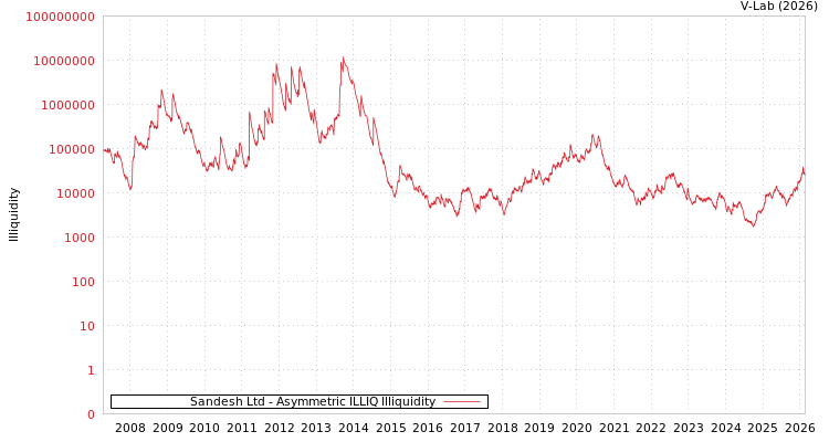 graph of Sandesh Ltd ILLIQ-AMEM
