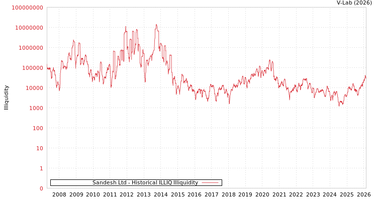 graph of Sandesh Ltd ILLIQ-HIST